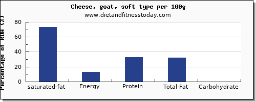 saturated fat and nutrition facts in goats cheese per 100g